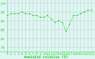 Courbe de l'humidit relative pour Castellbell i el Vilar (Esp)