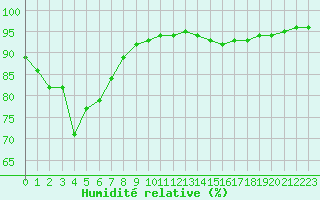 Courbe de l'humidit relative pour Flakkebjerg