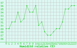 Courbe de l'humidit relative pour Schauenburg-Elgershausen