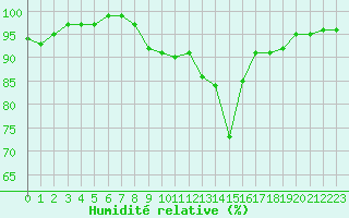 Courbe de l'humidit relative pour Gourdon (46)