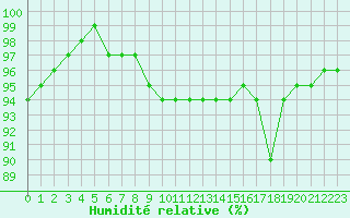 Courbe de l'humidit relative pour Hoerby