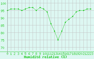 Courbe de l'humidit relative pour Cambrai / Epinoy (62)