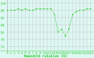 Courbe de l'humidit relative pour Besanon (25)