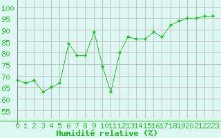 Courbe de l'humidit relative pour Lannion (22)