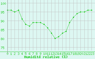 Courbe de l'humidit relative pour Saint-Amans (48)