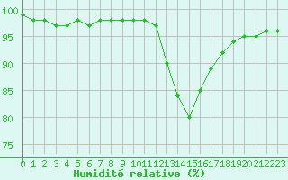 Courbe de l'humidit relative pour Rouen (76)