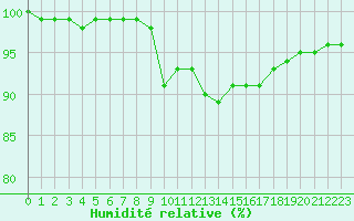 Courbe de l'humidit relative pour la bouée 6200094