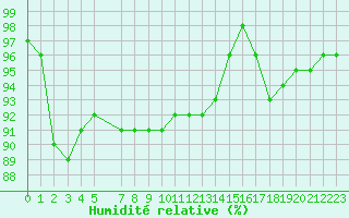 Courbe de l'humidit relative pour Ona Ii