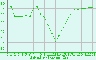 Courbe de l'humidit relative pour Romorantin (41)