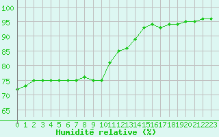 Courbe de l'humidit relative pour Izegem (Be)