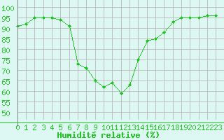 Courbe de l'humidit relative pour Les Eplatures - La Chaux-de-Fonds (Sw)