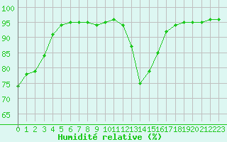 Courbe de l'humidit relative pour Chteauroux (36)
