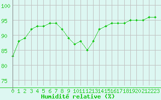 Courbe de l'humidit relative pour Woluwe-Saint-Pierre (Be)