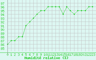 Courbe de l'humidit relative pour Corsept (44)