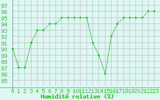 Courbe de l'humidit relative pour Grenoble/St-Etienne-St-Geoirs (38)