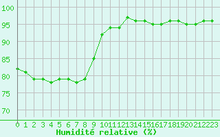 Courbe de l'humidit relative pour Saint-Bonnet-de-Bellac (87)