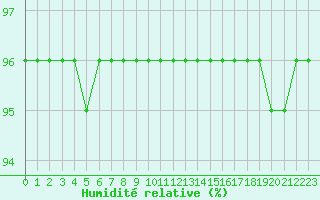 Courbe de l'humidit relative pour Bridel (Lu)