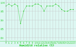 Courbe de l'humidit relative pour Envalira (And)