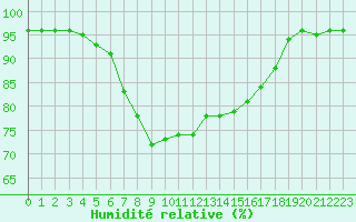Courbe de l'humidit relative pour Obertauern