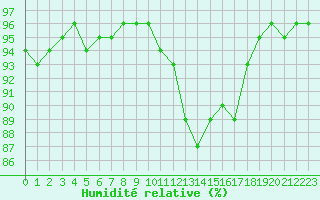 Courbe de l'humidit relative pour Grenoble/agglo Le Versoud (38)