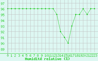 Courbe de l'humidit relative pour Douzy (08)