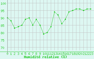 Courbe de l'humidit relative pour Glasgow (UK)