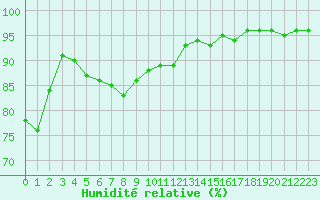 Courbe de l'humidit relative pour Achenkirch