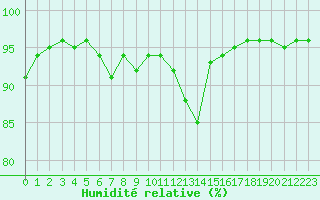 Courbe de l'humidit relative pour Ble - Binningen (Sw)