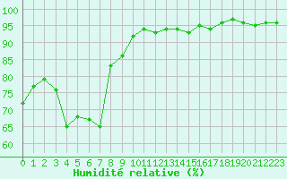 Courbe de l'humidit relative pour Saint-Paul-lez-Durance (13)