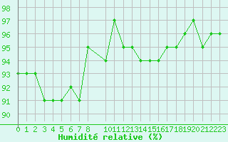 Courbe de l'humidit relative pour Bruxelles (Be)