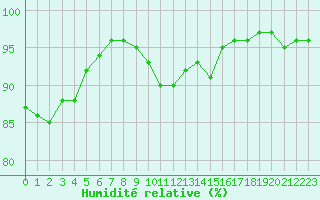 Courbe de l'humidit relative pour Melun (77)