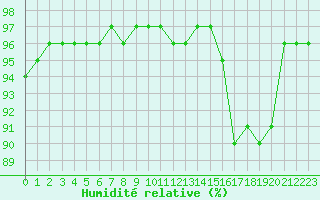 Courbe de l'humidit relative pour La Baeza (Esp)