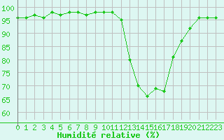 Courbe de l'humidit relative pour Mont-de-Marsan (40)