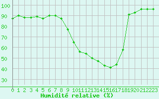 Courbe de l'humidit relative pour Le Mesnil-Esnard (76)