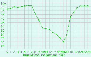 Courbe de l'humidit relative pour Reims-Courcy (51)