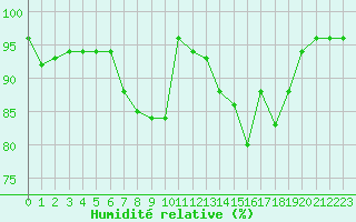 Courbe de l'humidit relative pour Jan Mayen