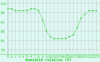 Courbe de l'humidit relative pour Ile du Levant (83)