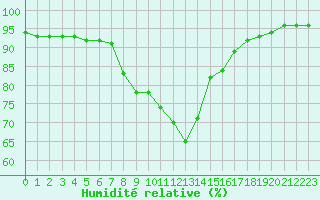 Courbe de l'humidit relative pour Nova Gorica