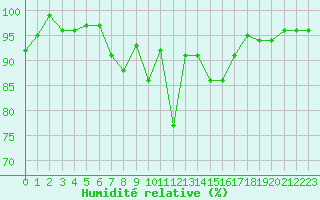 Courbe de l'humidit relative pour Zurich Town / Ville.