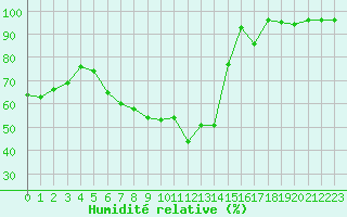 Courbe de l'humidit relative pour Kuopio Ritoniemi