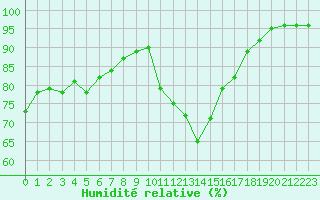 Courbe de l'humidit relative pour Cognac (16)