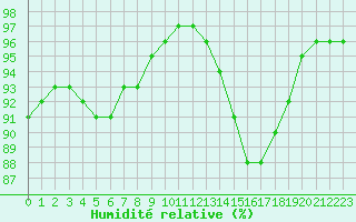 Courbe de l'humidit relative pour Corsept (44)