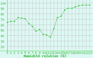Courbe de l'humidit relative pour Forde / Bringelandsasen