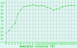Courbe de l'humidit relative pour Belfort-Dorans (90)