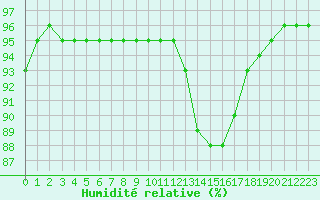 Courbe de l'humidit relative pour Troyes (10)