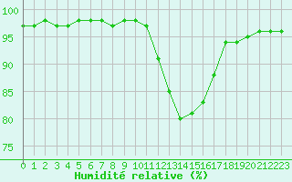 Courbe de l'humidit relative pour Sausseuzemare-en-Caux (76)