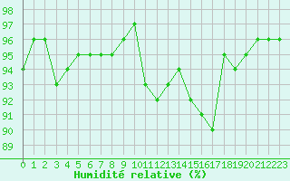 Courbe de l'humidit relative pour Cerisiers (89)
