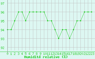 Courbe de l'humidit relative pour Tthieu (40)