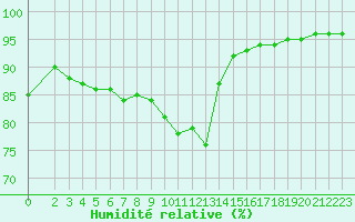Courbe de l'humidit relative pour Corny-sur-Moselle (57)
