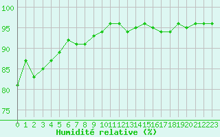 Courbe de l'humidit relative pour Cabestany (66)